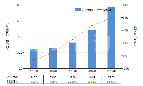 2013-2017年中國(guó)其他植物質(zhì)著色料及以其為基本成分的制品(HS32030019)進(jìn)口總額及增速統(tǒng)計(jì)